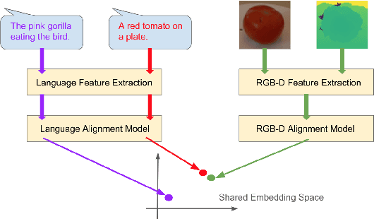 Figure 1 for Practical Cross-modal Manifold Alignment for Grounded Language