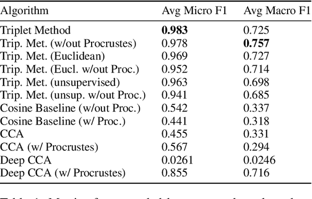 Figure 2 for Practical Cross-modal Manifold Alignment for Grounded Language