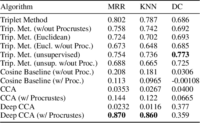 Figure 4 for Practical Cross-modal Manifold Alignment for Grounded Language