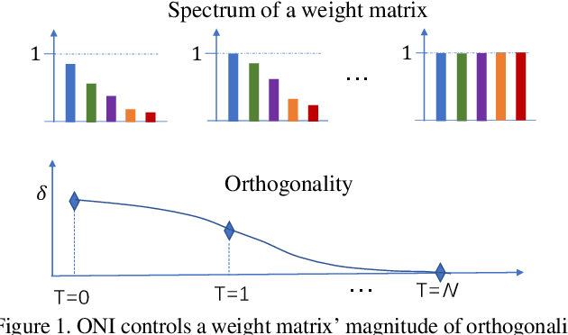 Figure 1 for Controllable Orthogonalization in Training DNNs