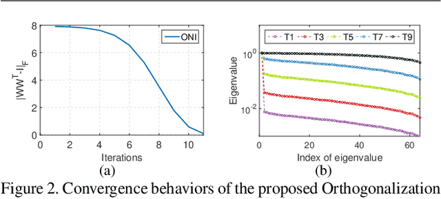 Figure 3 for Controllable Orthogonalization in Training DNNs