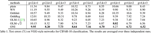 Figure 2 for Controllable Orthogonalization in Training DNNs
