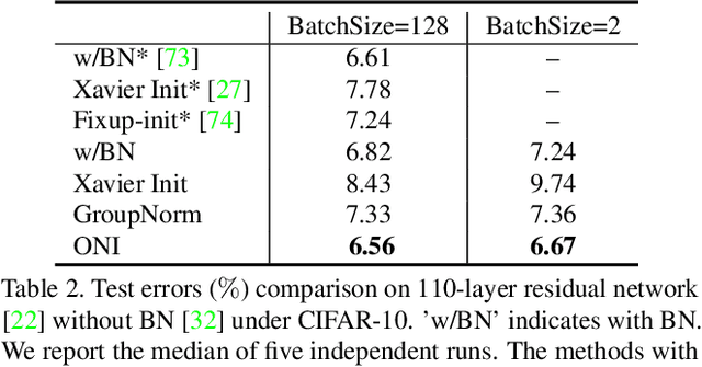 Figure 4 for Controllable Orthogonalization in Training DNNs