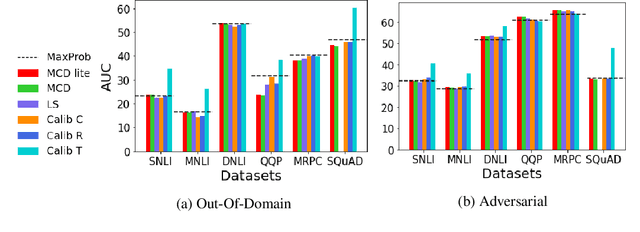 Figure 3 for Investigating Selective Prediction Approaches Across Several Tasks in IID, OOD, and Adversarial Settings