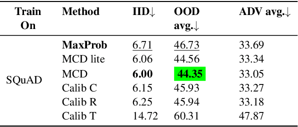 Figure 4 for Investigating Selective Prediction Approaches Across Several Tasks in IID, OOD, and Adversarial Settings