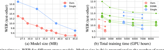 Figure 3 for Omni-sparsity DNN: Fast Sparsity Optimization for On-Device Streaming E2E ASR via Supernet