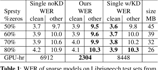 Figure 2 for Omni-sparsity DNN: Fast Sparsity Optimization for On-Device Streaming E2E ASR via Supernet