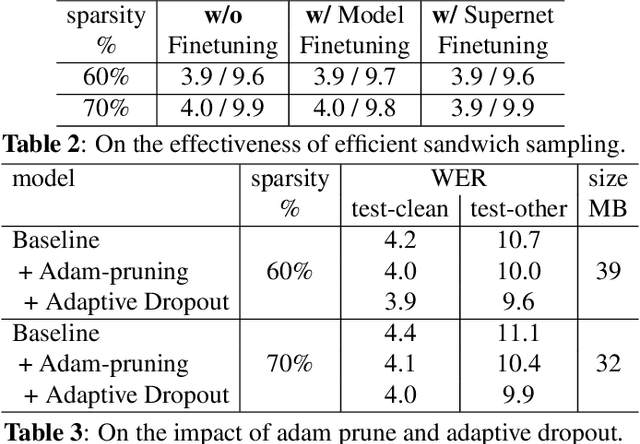 Figure 4 for Omni-sparsity DNN: Fast Sparsity Optimization for On-Device Streaming E2E ASR via Supernet