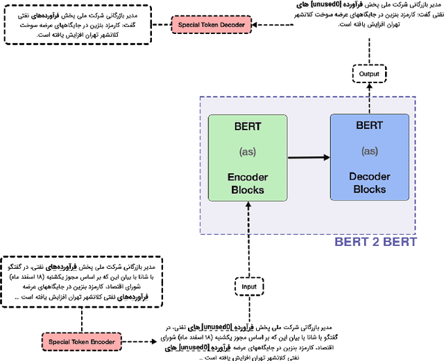 Figure 3 for Leveraging ParsBERT and Pretrained mT5 for Persian Abstractive Text Summarization
