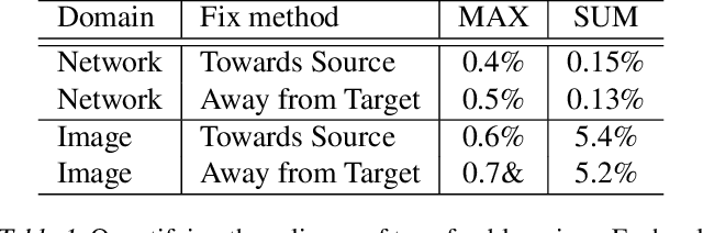 Figure 2 for LaVAN: Localized and Visible Adversarial Noise