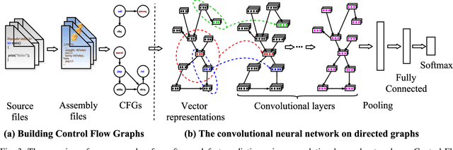 Figure 3 for Convolutional Neural Networks over Control Flow Graphs for Software Defect Prediction