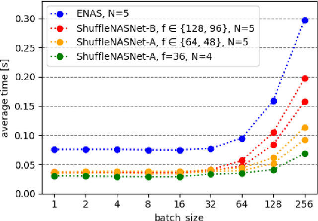 Figure 4 for ShuffleNASNets: Efficient CNN models through modified Efficient Neural Architecture Search