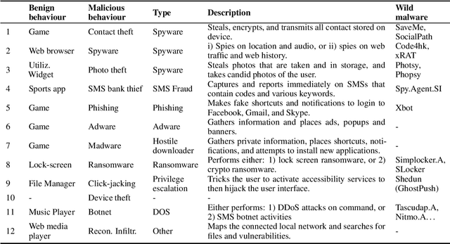 Figure 2 for Dynamic detection of mobile malware using smartphone data and machine learning