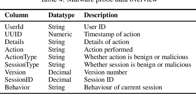 Figure 3 for Dynamic detection of mobile malware using smartphone data and machine learning