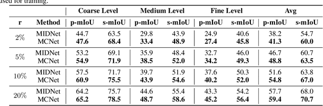 Figure 2 for Semi-supervised 3D shape segmentation with multilevel consistency and part substitution