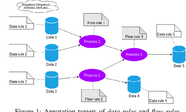 Figure 1 for Towards a computer-interpretable actionable formal model to encode data governance rules