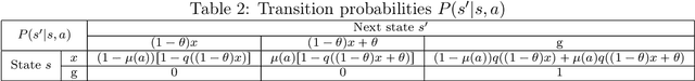 Figure 4 for Exploration, Exploitation, and Engagement in Multi-Armed Bandits with Abandonment