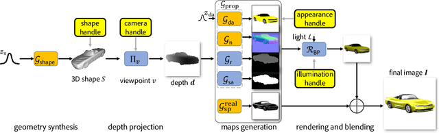 Figure 3 for Neural Graphics Pipeline for Controllable Image Generation