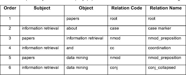 Figure 3 for A natural language interface to a graph-based bibliographic information retrieval system