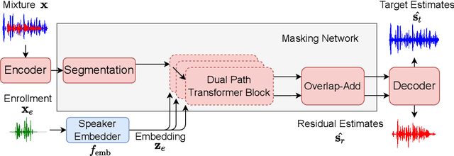 Figure 1 for Semi-supervised Time Domain Target Speaker Extraction with Attention