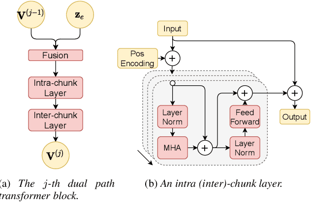 Figure 3 for Semi-supervised Time Domain Target Speaker Extraction with Attention