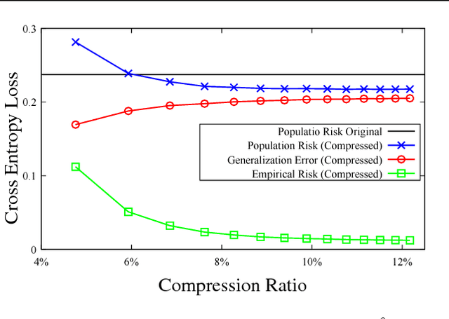 Figure 1 for Information-Theoretic Understanding of Population Risk Improvement with Model Compression