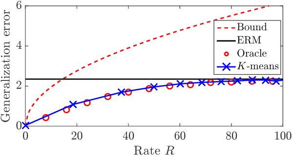 Figure 2 for Information-Theoretic Understanding of Population Risk Improvement with Model Compression