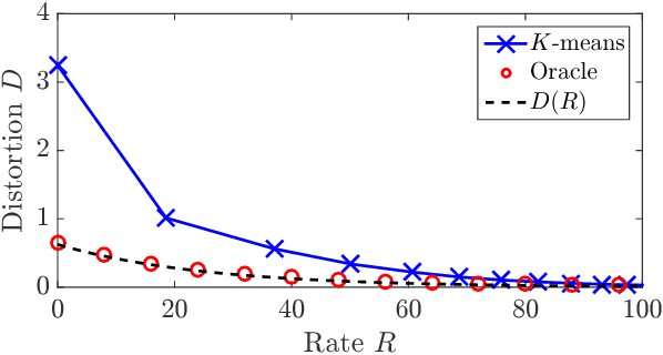 Figure 3 for Information-Theoretic Understanding of Population Risk Improvement with Model Compression