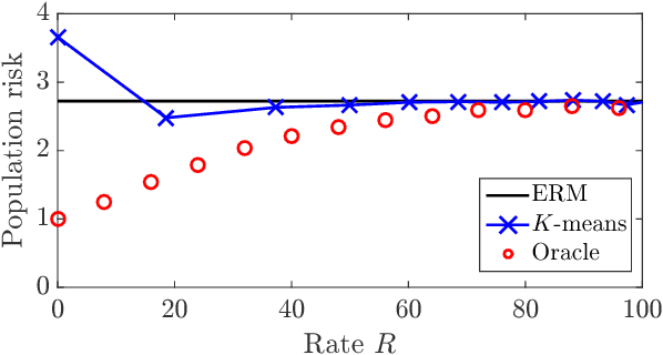 Figure 4 for Information-Theoretic Understanding of Population Risk Improvement with Model Compression