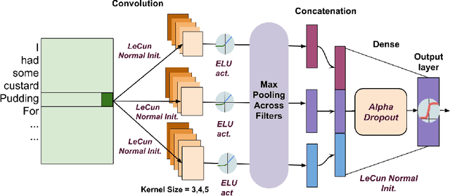 Figure 1 for Effectiveness of Self Normalizing Neural Networks for Text Classification