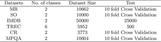 Figure 2 for Effectiveness of Self Normalizing Neural Networks for Text Classification