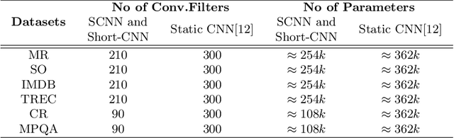 Figure 3 for Effectiveness of Self Normalizing Neural Networks for Text Classification