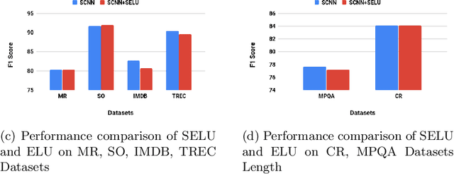 Figure 4 for Effectiveness of Self Normalizing Neural Networks for Text Classification
