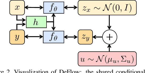 Figure 3 for DeFlow: Learning Complex Image Degradations from Unpaired Data with Conditional Flows