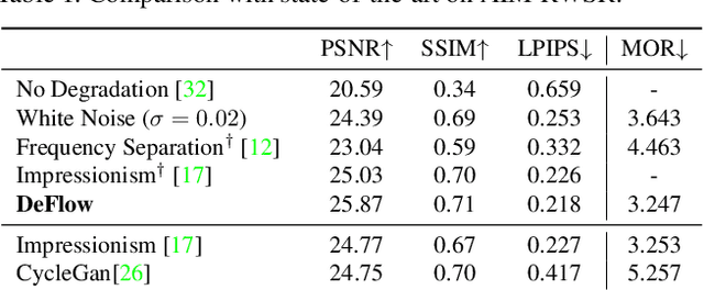 Figure 4 for DeFlow: Learning Complex Image Degradations from Unpaired Data with Conditional Flows