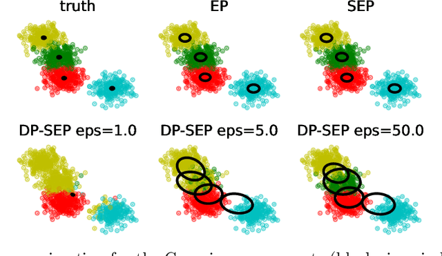 Figure 2 for DP-SEP! Differentially Private Stochastic Expectation Propagation