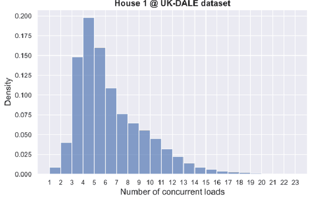Figure 2 for COLD: Concurrent Loads Disaggregator for Non-Intrusive Load Monitoring
