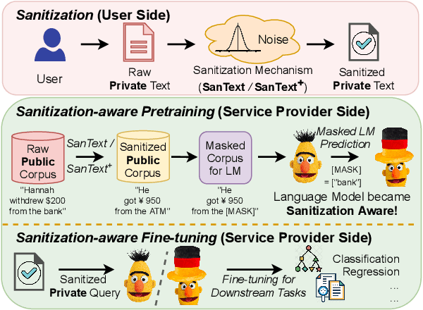 Figure 1 for Differential Privacy for Text Analytics via Natural Text Sanitization