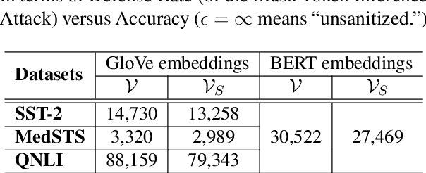 Figure 4 for Differential Privacy for Text Analytics via Natural Text Sanitization