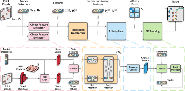 Figure 3 for InterTrack: Interaction Transformer for 3D Multi-Object Tracking