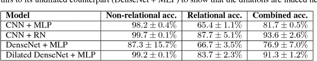 Figure 2 for Dilated DenseNets for Relational Reasoning