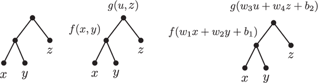 Figure 1 for PDE constraints on smooth hierarchical functions computed by neural networks
