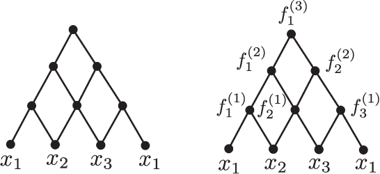 Figure 3 for PDE constraints on smooth hierarchical functions computed by neural networks