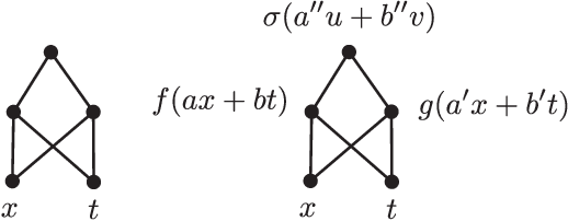Figure 4 for PDE constraints on smooth hierarchical functions computed by neural networks