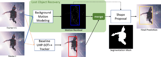 Figure 1 for GUSOT: Green and Unsupervised Single Object Tracking for Long Video Sequences