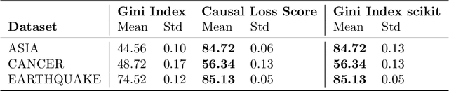Figure 4 for The Causal Loss: Driving Correlation to Imply Causation