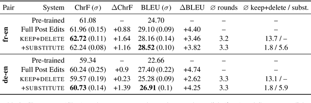 Figure 3 for Interactive-Predictive Neural Machine Translation through Reinforcement and Imitation