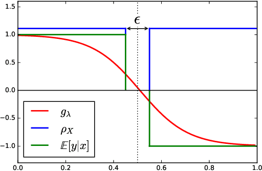 Figure 1 for Exponential convergence of testing error for stochastic gradient methods