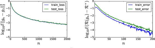 Figure 2 for Exponential convergence of testing error for stochastic gradient methods
