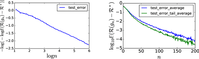 Figure 3 for Exponential convergence of testing error for stochastic gradient methods
